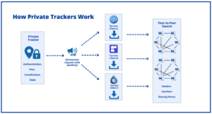 Boost Private Tracker Speeds Optimization Guide