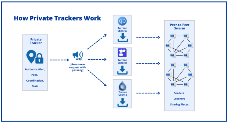 Boost Private Tracker Speeds Optimization Guide